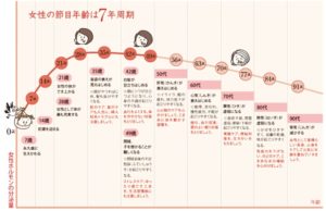 女性の7年サイクル