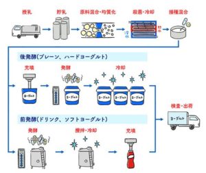 飲むヨーグルトの作り方