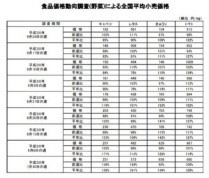 野菜価格調査